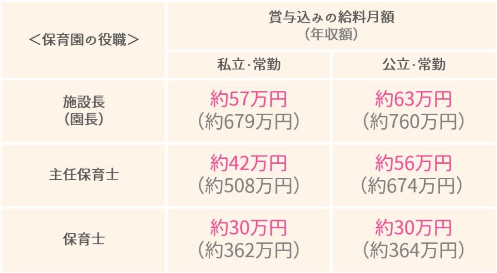 保育士の1ヶ月の給料はいくらですか？