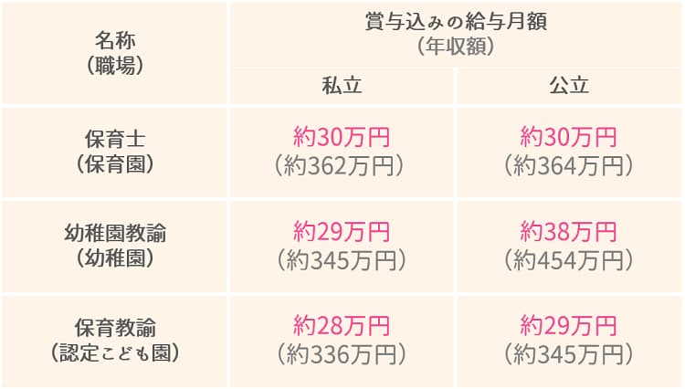 保育士・幼稚園教諭・保育教諭の給料の違い【保育士人材バンク】