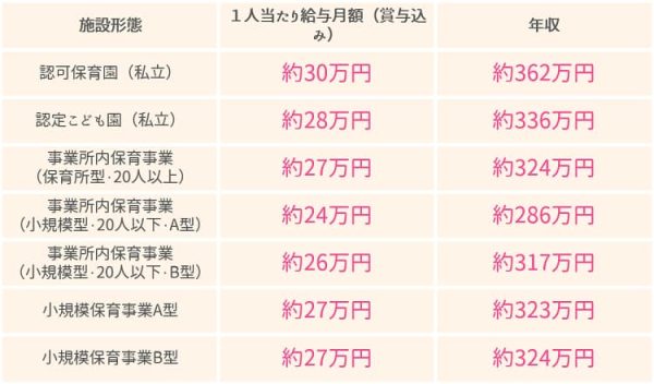 園の形態・規模による給料・年収の違い【保育士人材バンク】-1