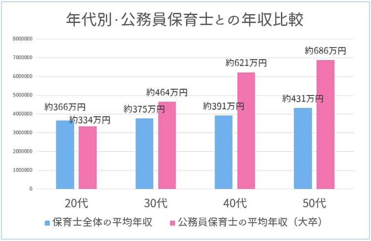 年代別・公務員保育士との年収比較【保育士人材バンク】