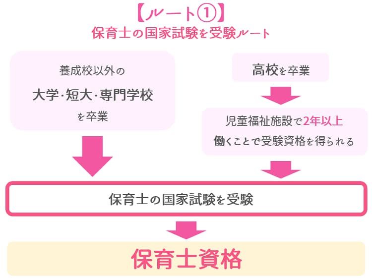 保育士の国家試験受験ルート【保育士人材バンク】