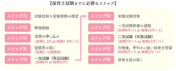 保育士試験までに必要なステップ【保育士人材バンク】