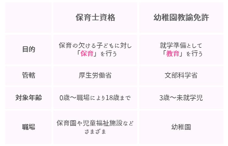 保育士資格と幼稚園教諭免許の違い【保育士人材バンク】
