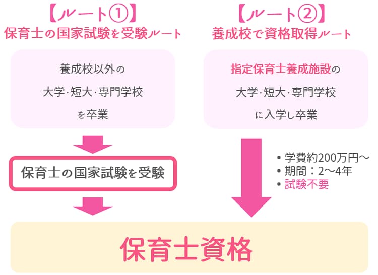 保育士資格の取得ルート2つ【保育士人材バンク】