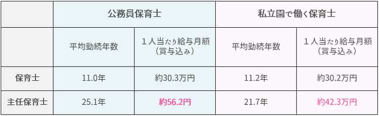 公務員保育士と私立園で働く保育士の給料の違い【保育士人材バンク】