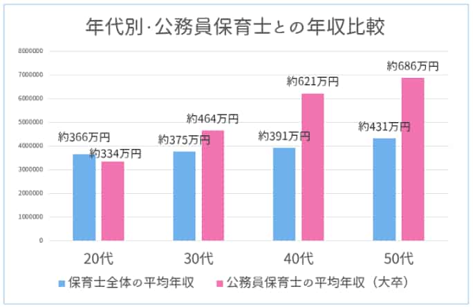 年代別・公務員保育士との年収比較【保育士人材バンク】