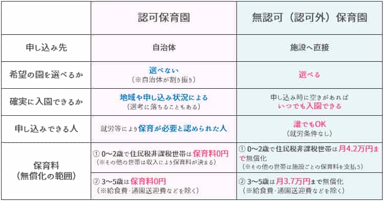 認可保育園と認可外保育園の違い【保育士人材バンク】