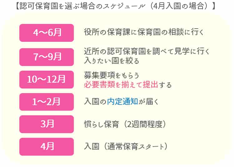 認可保育園に入園するまでのスケジュール【保育士人材バンク】