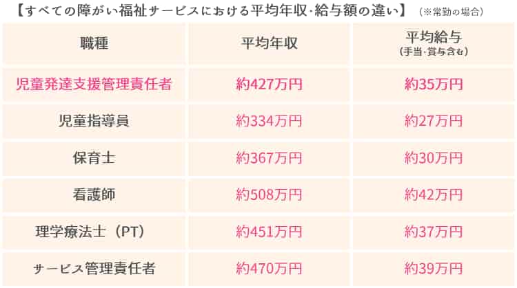 すべての障がい福祉サービスにおける平均年収と給与額の違い【保育士人材バンク】