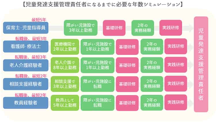 児童発達支援管理責任者になるまでの年数シミュレーション【保育士人材バンク】