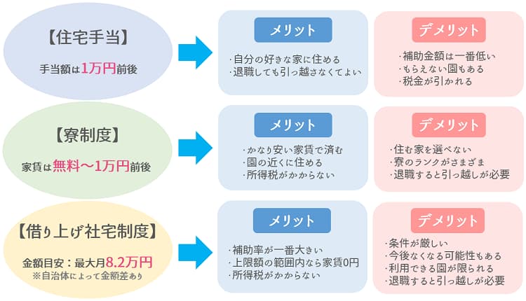 保育士の家賃補助の種類による比較【保育士人材バンク】