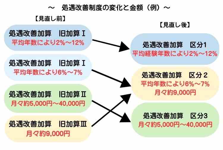 処遇改善制度の変化と金額（例）【保育士人材バンク】