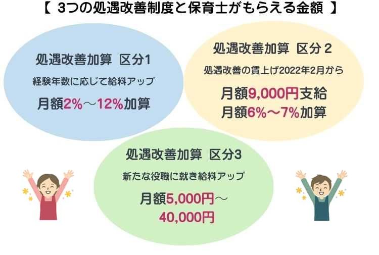 3つの処遇改善制度と保育士がもらえる金額 【保育士人材バンク】