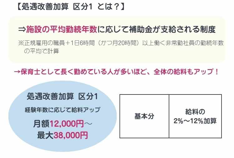 処遇改善加算区分1とは？【保育士人材バンク】