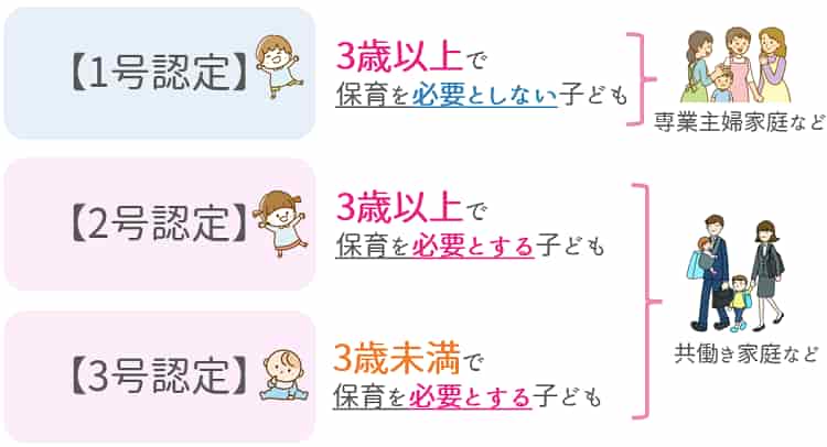 対象年齢と1号・2号・3号認定の違い