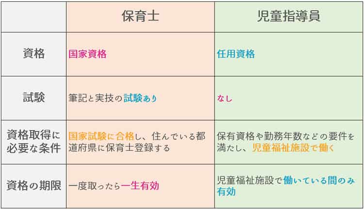 児童指導員と保育士の仕事内容の違い【保育士人材バンク】