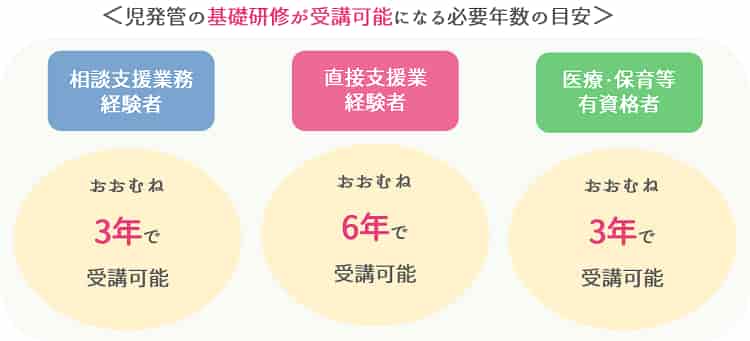児発管になるためのステップ②【基礎研修を受講する】【保育士人材バンク】