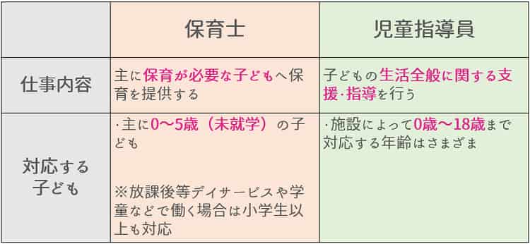 児童指導員と保育士の仕事内容の違い【保育士人材バンク】