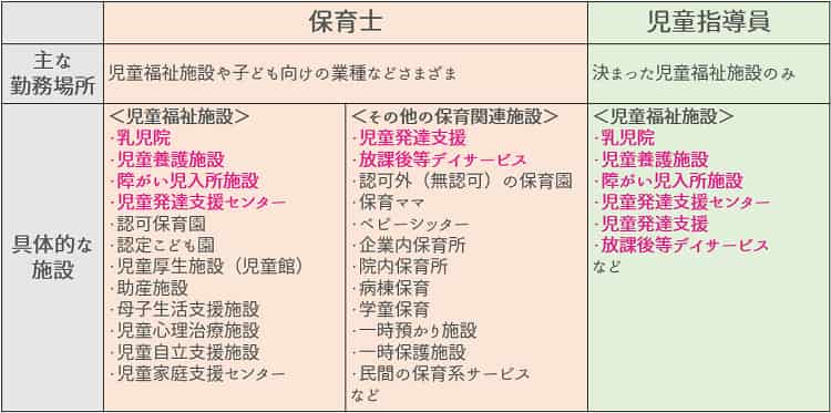 児童指導員と保育士の働ける場所の違い【保育士人材バンク】