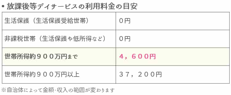 放課後等デイサービスの料金目安【放課後等デイサービス】