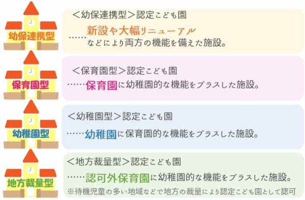 認定こども園の4つの種類