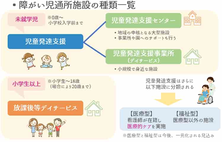 障がい児通所施設の種類一覧【保育士人材バンク】