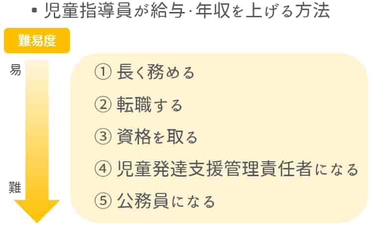 児童指導員が給料を上げる方法【保育士人材バンク】