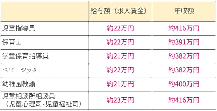 児童指導員と似た職種の給料額の違い【保育士人材バンク】