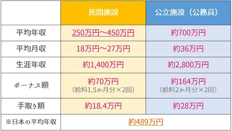 児童指導員の平均年収や給料概要【保育士人材バンク】