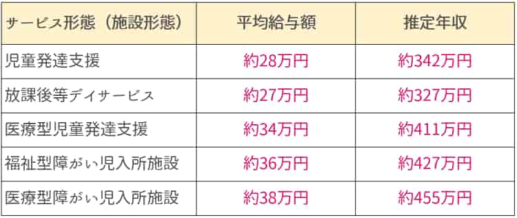 施設ごとの給与年収【保育士人材バンク】