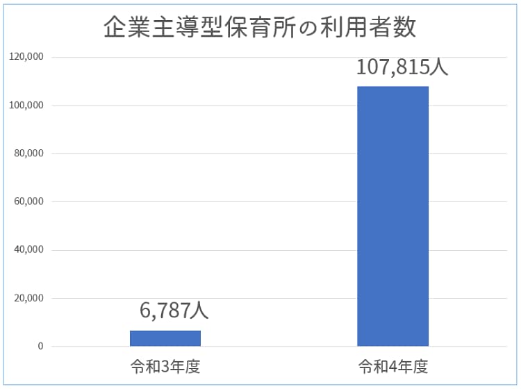 企業主導型保育所の利用者数【保育士人材バンク】