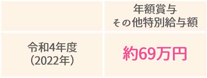 保育士のボーナスや手当額の平均【保育士人材バンク】