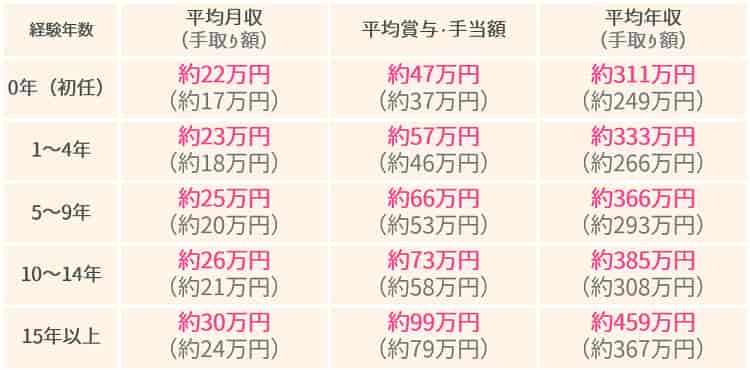 保育士の勤続年数による給料ボーナス年収の違い【保育士人材バンク】