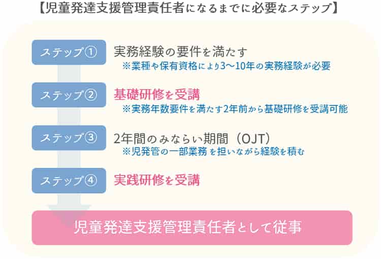 児童発達支援管理責任者になるために必要なステップ4つ【保育士人材バンク】