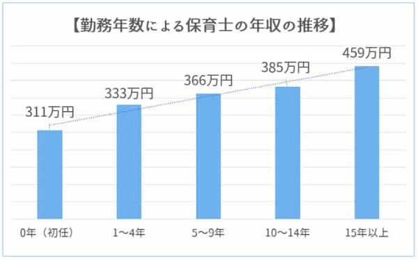勤続年数（経験年数）による保育士の年収推移【保育士人材バンク】