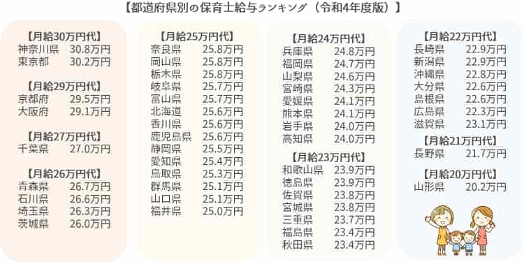 都道府県別の保育士給与ランキング【保育士人材バンク】