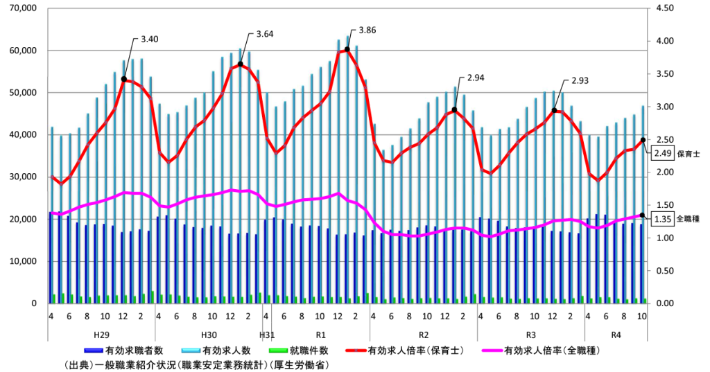 保育士の有効求人倍率の推移(全国)【保育士人材バンク】