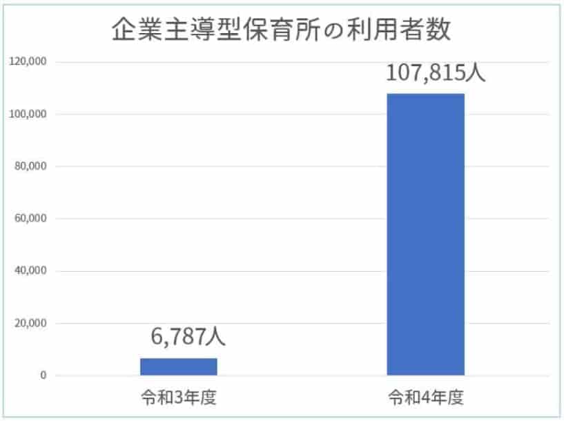 企業主導型保育所の利用者数【保育士人材バンク】