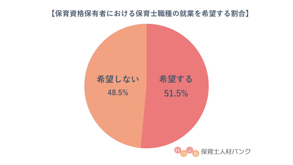 保育資格保有者における保育士職種の就業を希望する割合【保育士人材バンク】