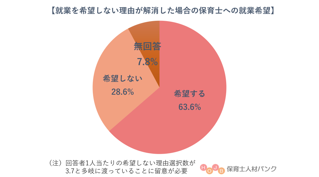 就業を希望しない理由が解消した場合の保育士への就業希望【保育士人材バンク】