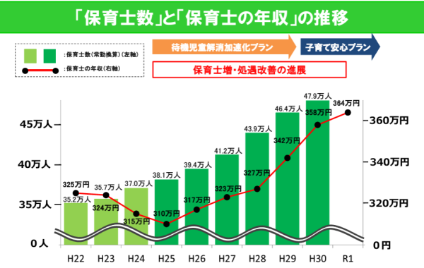 保育士の現状と主な取組