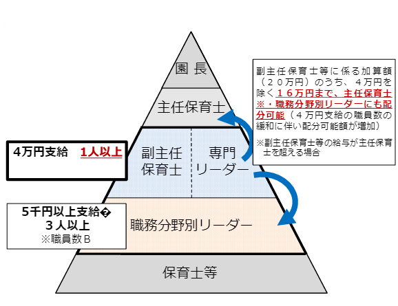 研修終了後予想通りの給与アップになるとは限らない