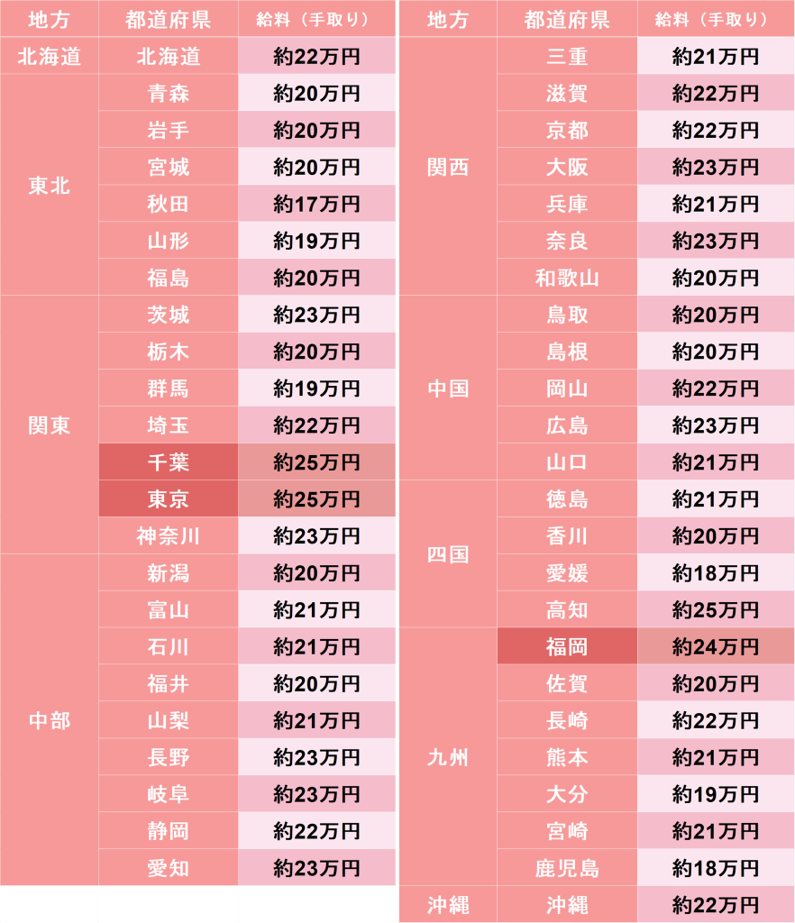 幼稚園教諭のお給料は？平均年収や手取りはどのくらい？年齢別の給料や活かせる職種をご紹介！ | 【保育士人材バンク】【公式】