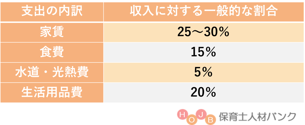 保育士で一人暮らしはできる？支出割合【保育士人材バンク】