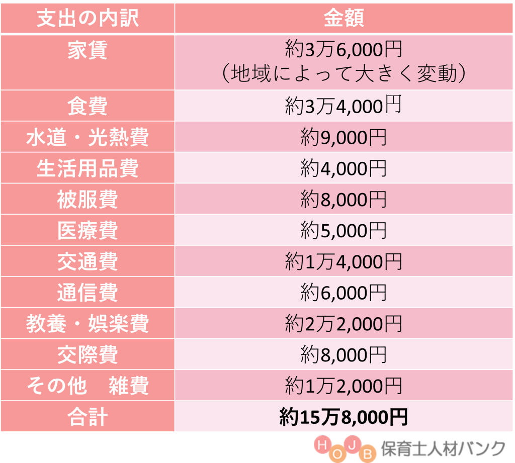 保育士で一人暮らしはできる？支出表【保育士人材バンク】