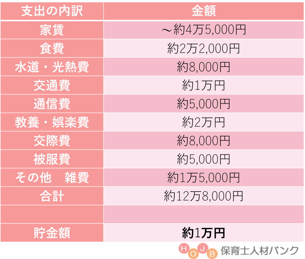 【手取り別】保育士の想定生活費と貯金額。手取り15万【保育士人材バンク】