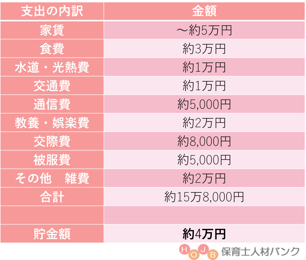 【手取り別】保育士の想定生活費と貯金額。手取り20万【保育士人材バンク】