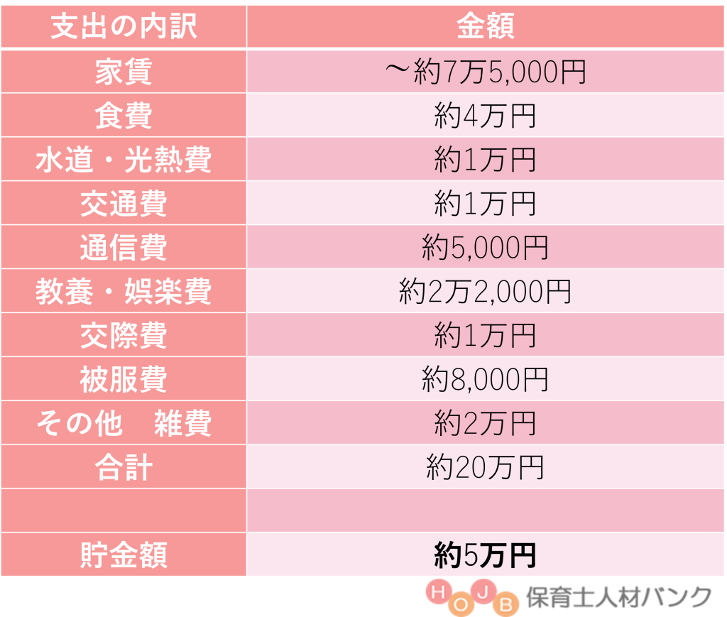 【手取り別】保育士の想定生活費と貯金額。手取り25万【保育士人材バンク】