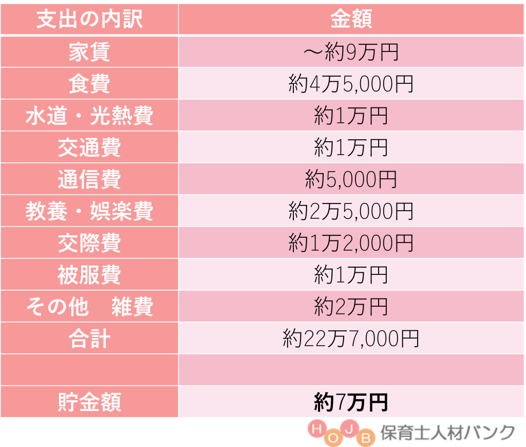 【手取り別】保育士の想定生活費と貯金額。手取り30万【保育士人材バンク】