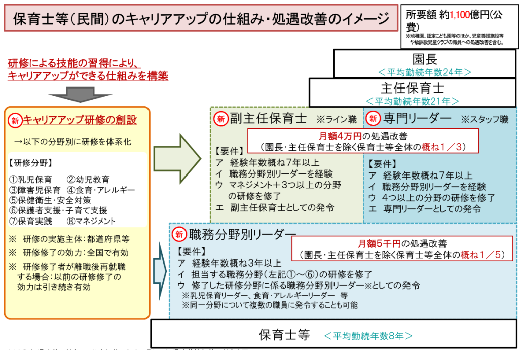 保育士等キャリアアップ研修の制度とは？【保育士人材バンク】